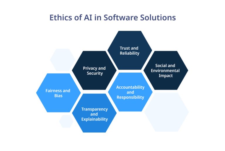 The Ethics of AI in Software Solutions: Balancing Innovation and ...