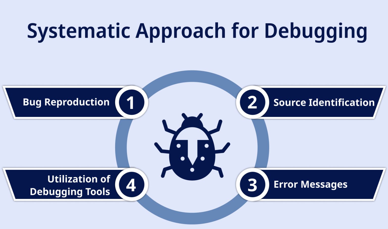 Mastering the Art of Debugging: A Step-by-Step Guide - Vinlove Insights ...