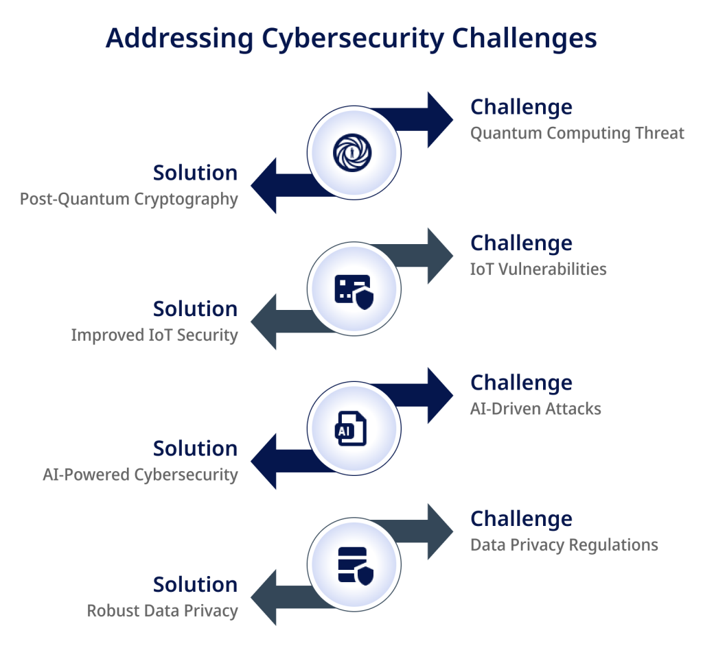 Ongoing Challenges and Advances