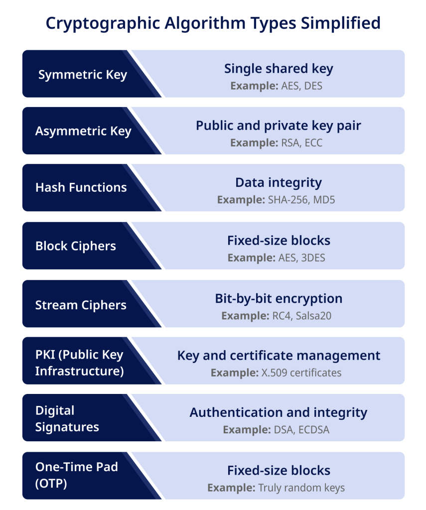 Cryptographic Algorithm