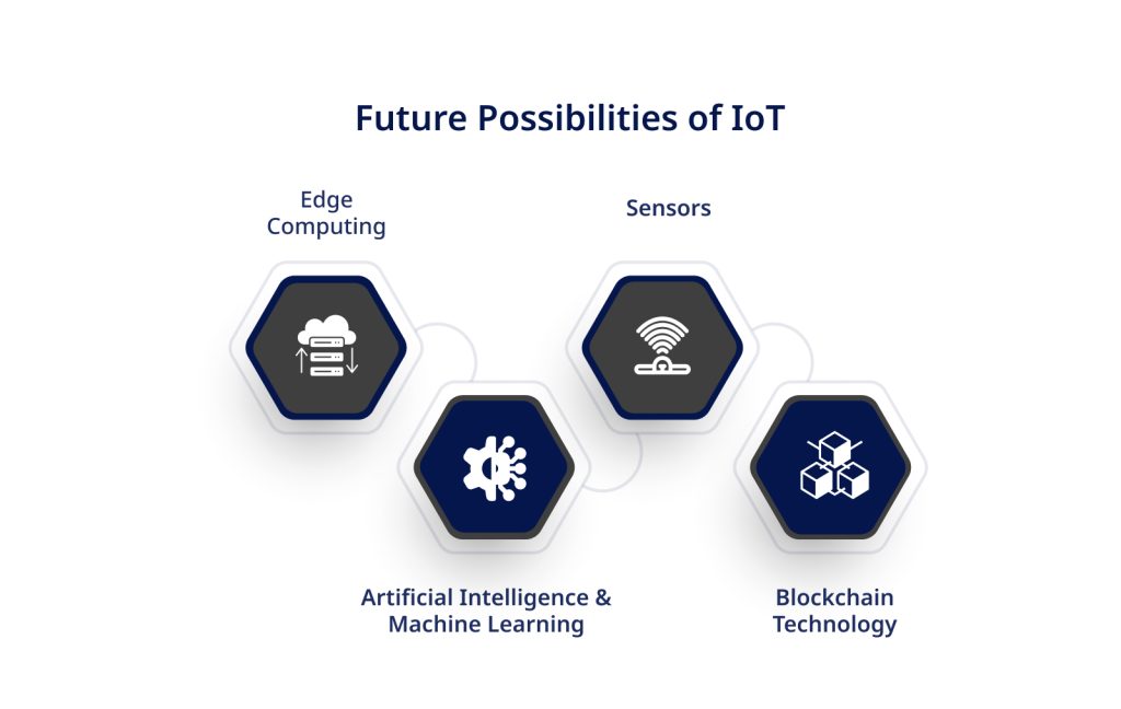 Future Possibilities of IOT